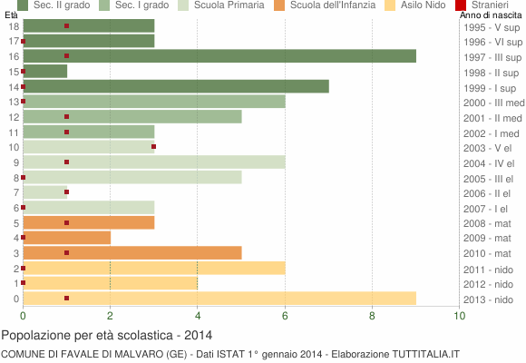 Grafico Popolazione in età scolastica - Favale di Malvaro 2014