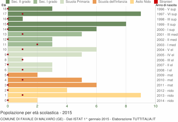 Grafico Popolazione in età scolastica - Favale di Malvaro 2015