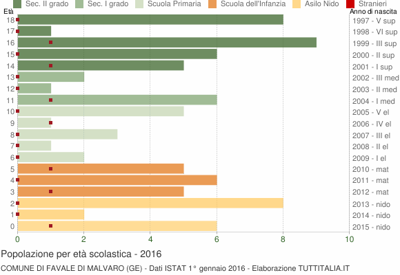 Grafico Popolazione in età scolastica - Favale di Malvaro 2016