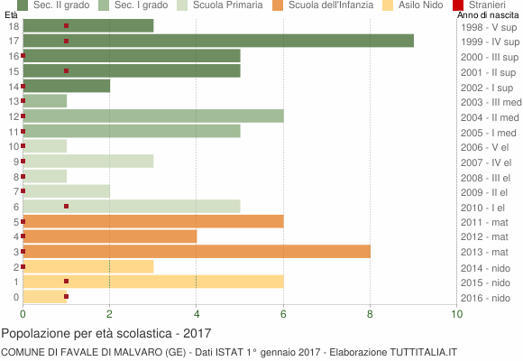 Grafico Popolazione in età scolastica - Favale di Malvaro 2017