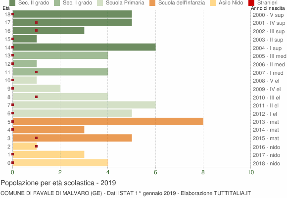 Grafico Popolazione in età scolastica - Favale di Malvaro 2019