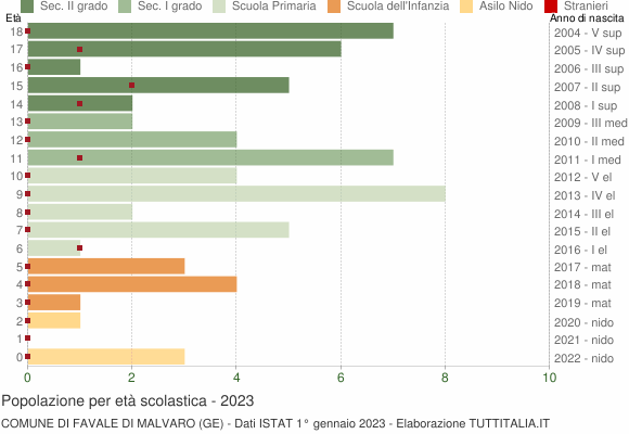 Grafico Popolazione in età scolastica - Favale di Malvaro 2023