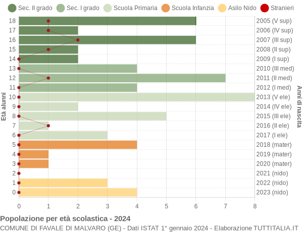 Grafico Popolazione in età scolastica - Favale di Malvaro 2024