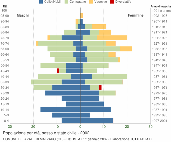 Grafico Popolazione per età, sesso e stato civile Comune di Favale di Malvaro (GE)