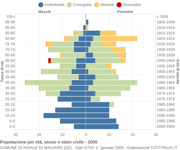 Grafico Popolazione per età, sesso e stato civile Comune di Favale di Malvaro (GE)