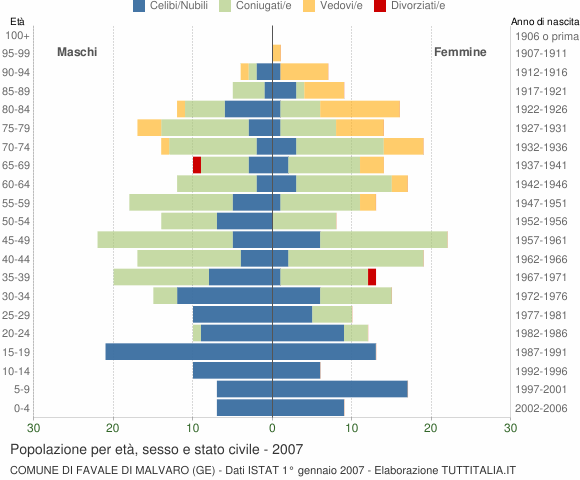 Grafico Popolazione per età, sesso e stato civile Comune di Favale di Malvaro (GE)