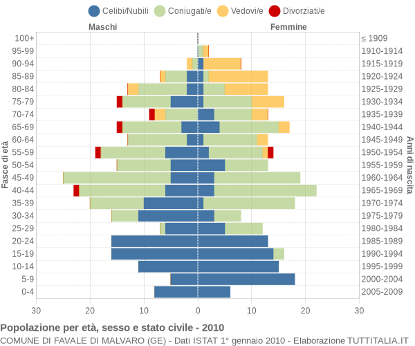 Grafico Popolazione per età, sesso e stato civile Comune di Favale di Malvaro (GE)