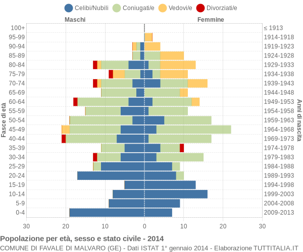 Grafico Popolazione per età, sesso e stato civile Comune di Favale di Malvaro (GE)