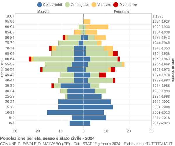 Grafico Popolazione per età, sesso e stato civile Comune di Favale di Malvaro (GE)