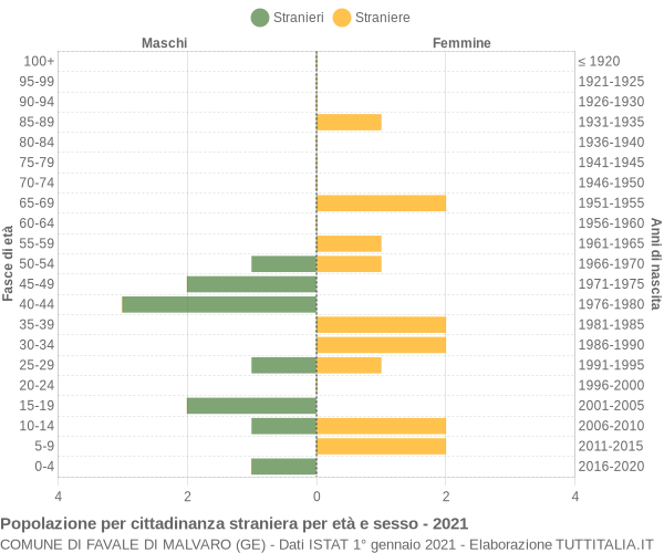 Grafico cittadini stranieri - Favale di Malvaro 2021