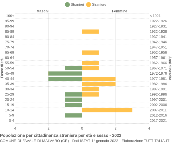 Grafico cittadini stranieri - Favale di Malvaro 2022