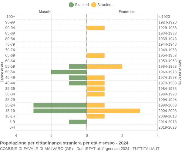 Grafico cittadini stranieri - Favale di Malvaro 2024