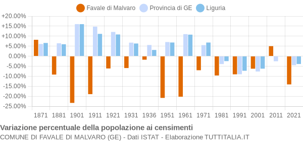 Grafico variazione percentuale della popolazione Comune di Favale di Malvaro (GE)