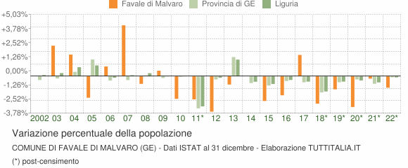 Variazione percentuale della popolazione Comune di Favale di Malvaro (GE)