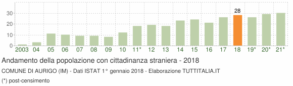 Grafico andamento popolazione stranieri Comune di Aurigo (IM)