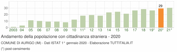 Grafico andamento popolazione stranieri Comune di Aurigo (IM)