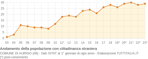 Andamento popolazione stranieri Comune di Aurigo (IM)