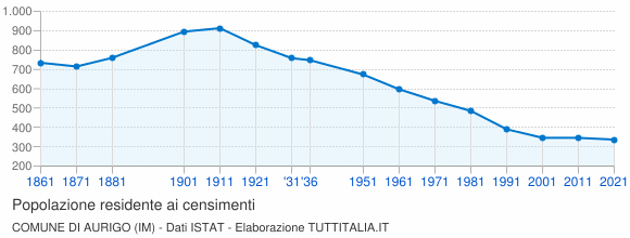 Grafico andamento storico popolazione Comune di Aurigo (IM)