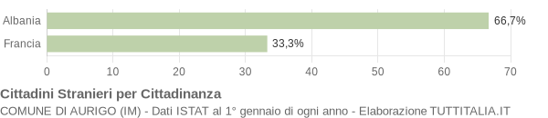 Grafico cittadinanza stranieri - Aurigo 2004