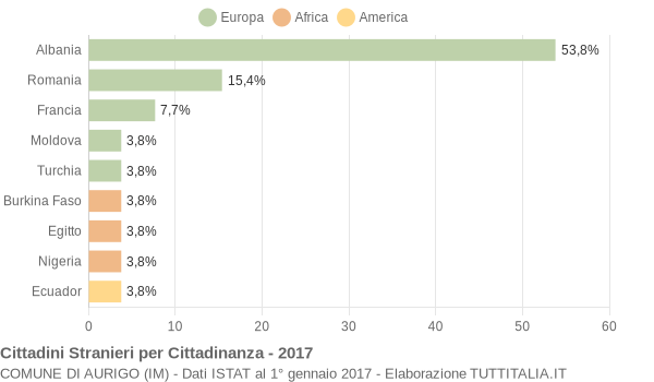 Grafico cittadinanza stranieri - Aurigo 2017