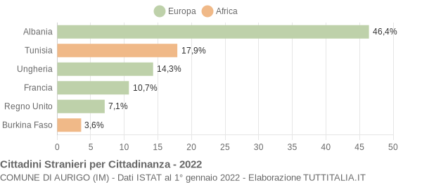 Grafico cittadinanza stranieri - Aurigo 2022