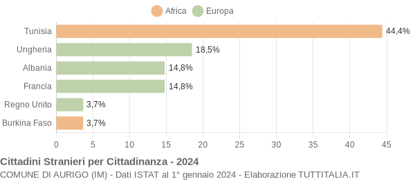 Grafico cittadinanza stranieri - Aurigo 2024