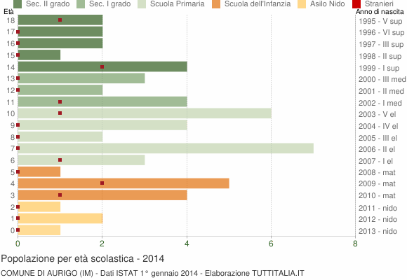 Grafico Popolazione in età scolastica - Aurigo 2014