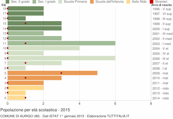 Grafico Popolazione in età scolastica - Aurigo 2015