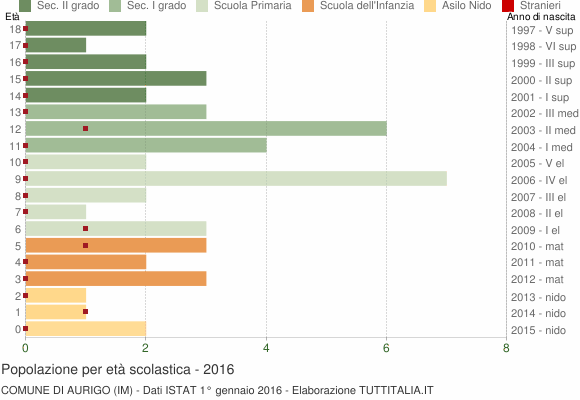 Grafico Popolazione in età scolastica - Aurigo 2016