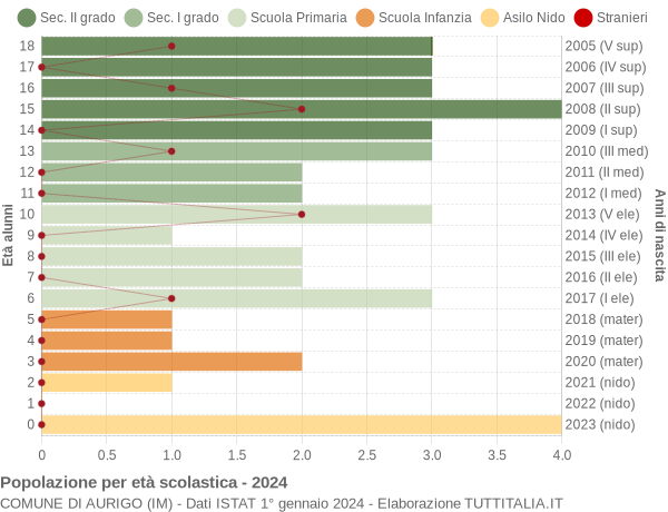 Grafico Popolazione in età scolastica - Aurigo 2024