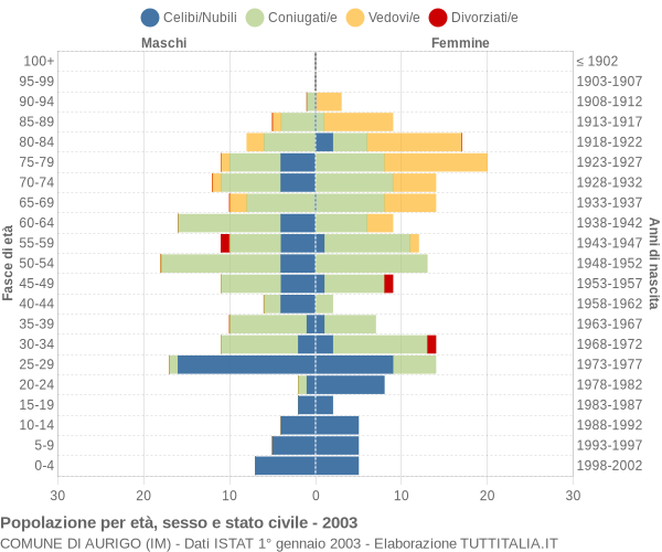 Grafico Popolazione per età, sesso e stato civile Comune di Aurigo (IM)