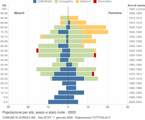 Grafico Popolazione per età, sesso e stato civile Comune di Aurigo (IM)
