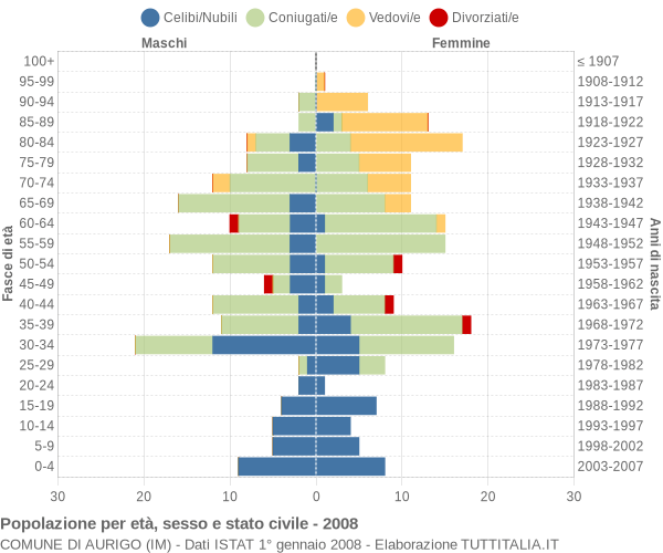 Grafico Popolazione per età, sesso e stato civile Comune di Aurigo (IM)