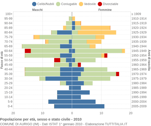 Grafico Popolazione per età, sesso e stato civile Comune di Aurigo (IM)