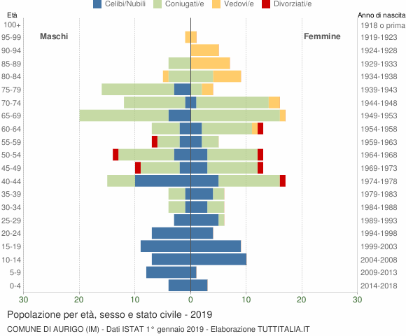 Grafico Popolazione per età, sesso e stato civile Comune di Aurigo (IM)