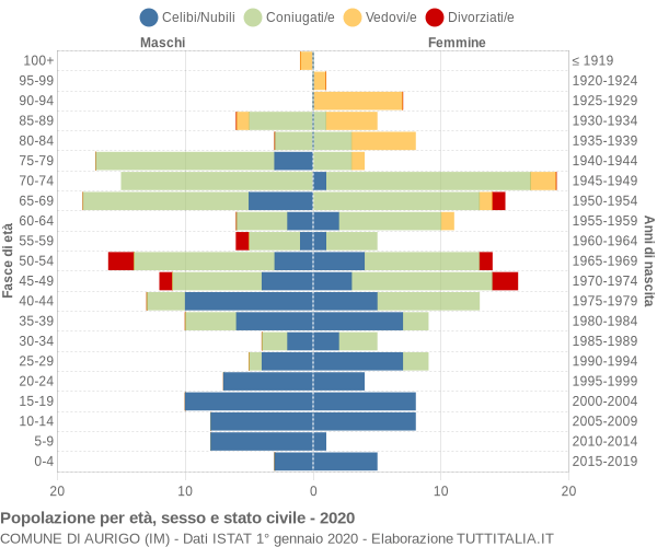 Grafico Popolazione per età, sesso e stato civile Comune di Aurigo (IM)