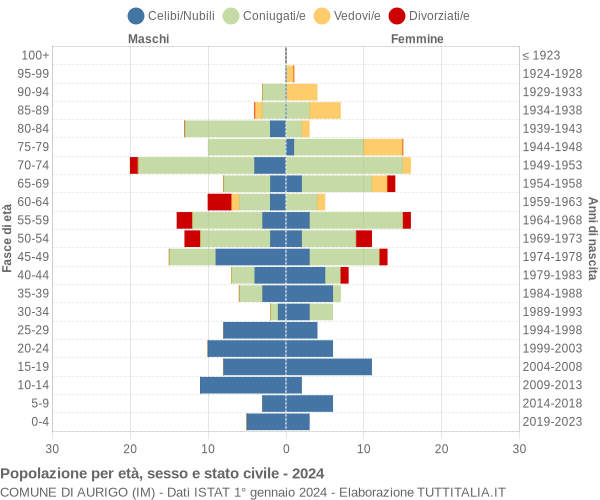 Grafico Popolazione per età, sesso e stato civile Comune di Aurigo (IM)