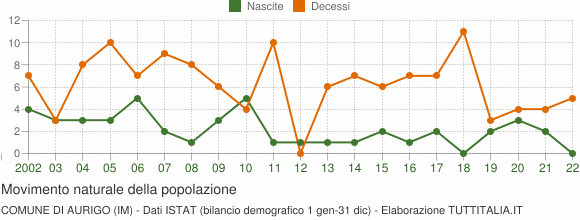 Grafico movimento naturale della popolazione Comune di Aurigo (IM)