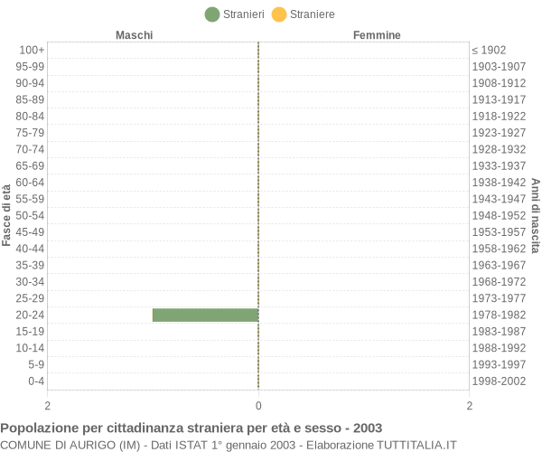 Grafico cittadini stranieri - Aurigo 2003