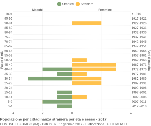 Grafico cittadini stranieri - Aurigo 2017