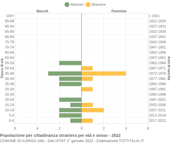 Grafico cittadini stranieri - Aurigo 2022