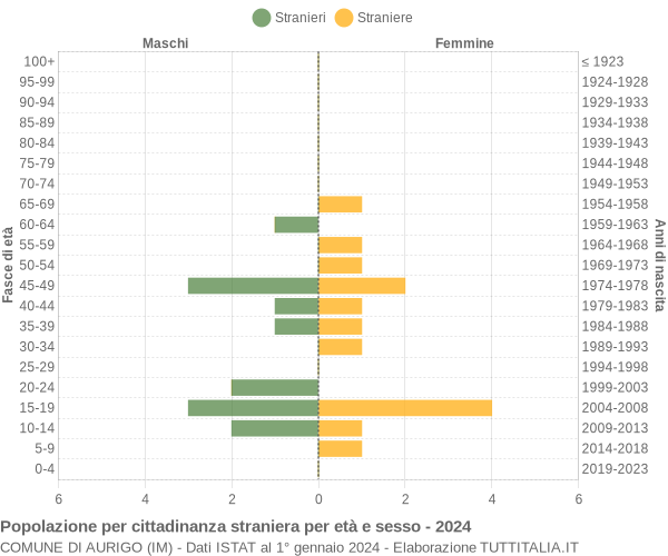 Grafico cittadini stranieri - Aurigo 2024