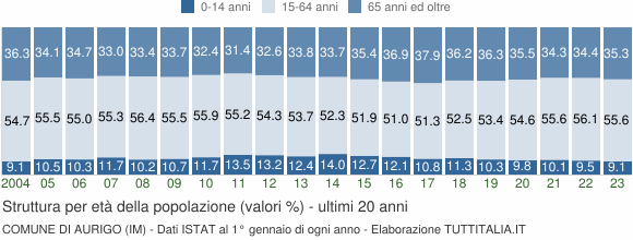 Grafico struttura della popolazione Comune di Aurigo (IM)