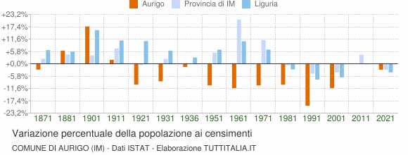 Grafico variazione percentuale della popolazione Comune di Aurigo (IM)