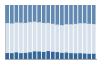 Grafico struttura della popolazione Comune di Aurigo (IM)