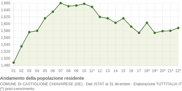 Andamento popolazione Comune di Castiglione Chiavarese (GE)