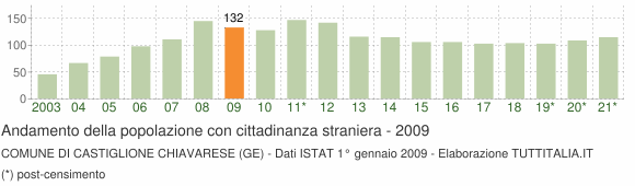 Grafico andamento popolazione stranieri Comune di Castiglione Chiavarese (GE)