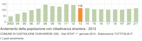Grafico andamento popolazione stranieri Comune di Castiglione Chiavarese (GE)