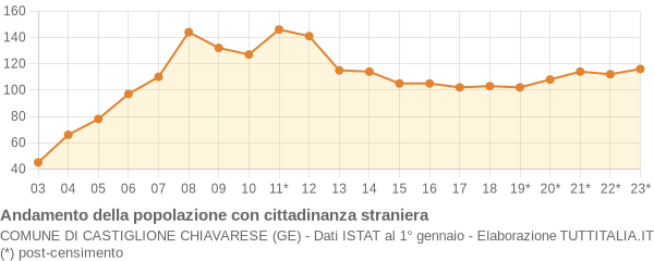 Andamento popolazione stranieri Comune di Castiglione Chiavarese (GE)