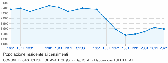 Grafico andamento storico popolazione Comune di Castiglione Chiavarese (GE)